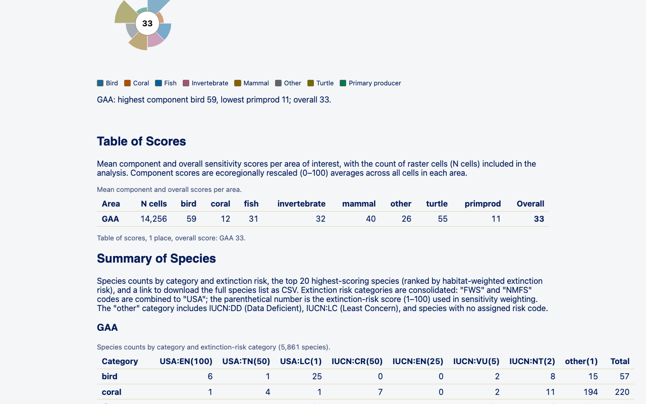 A flower plot legend, the Table of Scores with one row of component and overall scores, and the beginning of the Summary of Species section.